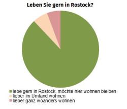 Bürger*innenumfrage 2022: Leben Sie gern in Rostock? Lebe gern in Rostock, möchte hier wohnen bleiben (88 %); Lieber im Umland Wohnen (6,3 %); Lieber ganz woanders wohnen (5,7 %)