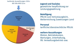Laufende Auszahlungen 2024