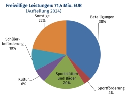 Freiwillige Leistungen 2024