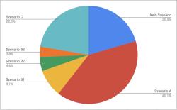 Grafik zur prozentualen Verteilung der Stimmen beim Online-Voting Zukunftsplan