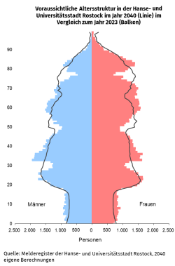 Voraussichtliche Altersstruktur in der Hanse- und Universitätsstadt Rostock im Jahr 2040 (Linie) im Vergleich zum Jahr 2023 (Balken)