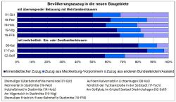 Bevölkerungszuzug in die neuen Baugebiete