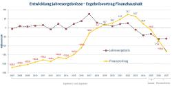 Entwicklung Jahresergebnisse und Ergebnisvortrag 2007 bis 2027