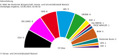 Vorläufiges Ergebnis der Bürgerschaftswahl am 9. Juni 2024.