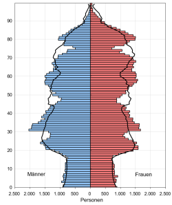 Voraussichtliche Altersstruktur in der Hanse- und Universitätsstadt  Rostock im Jahr 2035 (Linie) im Vergleich zum Jahr 2021 (Balken); Datenquellen: Melderegister, 2035 eigene Berechnungen