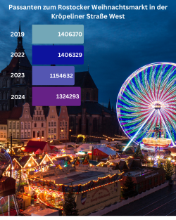 Passanten zum Rostocker Weihnachtsmarkt in der Kröpeliner Straße (West)