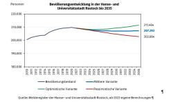 Bevölkerungsentwicklung in der Hanse- und Universitätsstadt Rostock bis 2035; Datenquellen: Melderegister, ab 2022 eigene Berechnungen