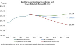 Bevölkerungsentwicklung in der Hanse- und Universitätsstadt Rostock bis 2040