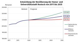 Einwohnerentwicklung 2011 bis 2035 (Daten:  Melderegister der Hanse- und Universitätsstadt Rostock, ab 2020 eigene Berechnungen)