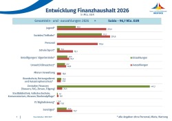 Grafik: Entwicklung Finanzhaushalt 2026