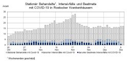 Grafik: Stationär Behandelte, Intensivfälle und Beatmete mit COVID-19 in Rostocker Krankenhäusern