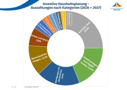 Grafik: Investive Haushaltsplanung - Auszahlung nach Kategorien (2026 + 2027)