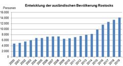 Entwicklung der ausländischen Bevölkerung Rostocks 2000 bis 2019 (Grafik)