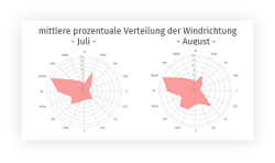 Windrichtungen vor Warnemünde Windrichtungen vor Warnemünde