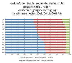 Herkunft der Studierenden der Universität Rostock nach Ort der Hochschulzugangsberechtigung im Wintersemester 2005/06 bis 2018/19