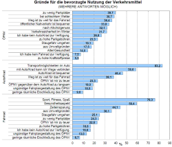 Bürgerumfrage 2016 Argumente der Verkehrsmittelnutzung