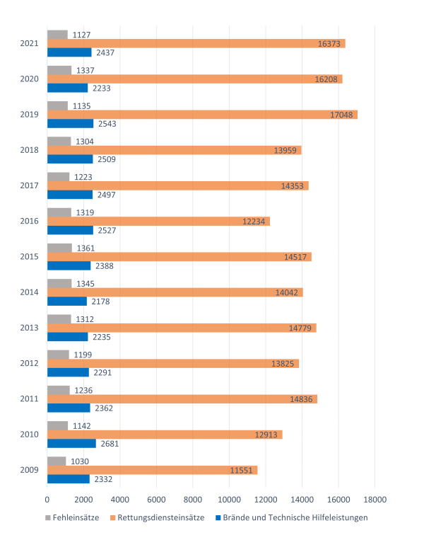 Einsätze nach Kategorie 2009-2021