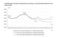 Entwicklung der Anzahl der Studierenden von 2004 bis 2023 