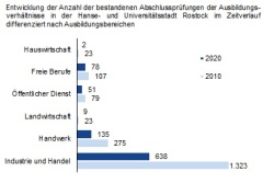 Entwicklung der Anzahl der bestandenen Abschlussprüfungen der Ausbildungsverhältnisse in Rostock im Zeitverlauf differenziert nach Ausbildungsbereichen