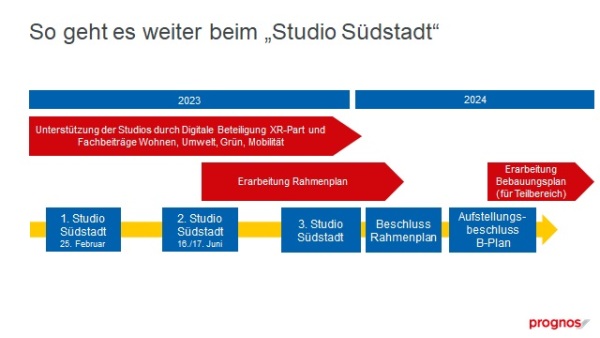 visualisierter Prozess Studio Südstadt