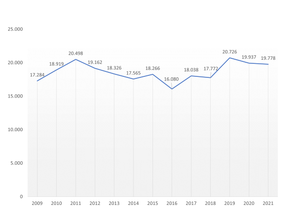 Gesamteinsätze HRO 2009-2021