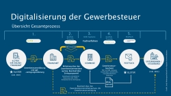 Grafik zur Digitalisierung der Gewerbesteuer.