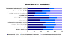 Grafik: Bevölkerungszuzug in Neubaugebiete