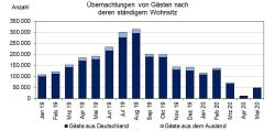 Grafik: Übernachtungen von Gästen nach deren ständigem Wohnsitz (Januar 2019 bis Mai 2020)