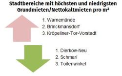 Bürger*innenumfrage 2022: Stadtbereiche mit höchsten und niedrigsten Grundmieten/NKM pro m²