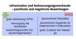 Bürger*innenumfrage 2022: Infrastruktur und Nahversorgungsmerkmale