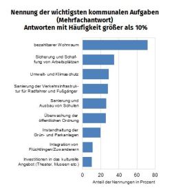 Bürger*innenumfrage 2022: Nennung der wichtigsten kommunalen Aufgaben