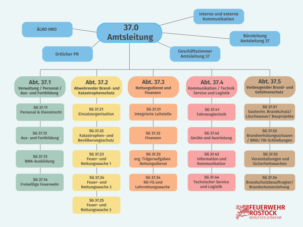 Organigramm Berufsfeuerwehr Rostock