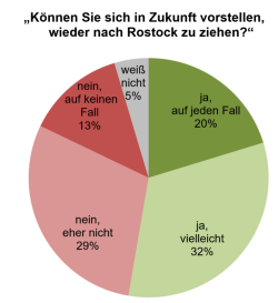 Grafik: „Können Sie sich in Zukunft vorstellen, wieder nach Rostock zu ziehen“ 