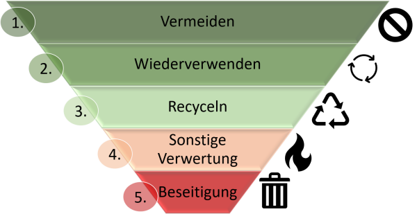 fünfstufige Abfallhierarchie