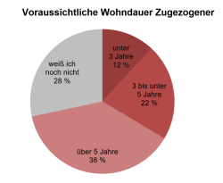 Grafik: Voraussichtliche Wohndauer Zugezogener 